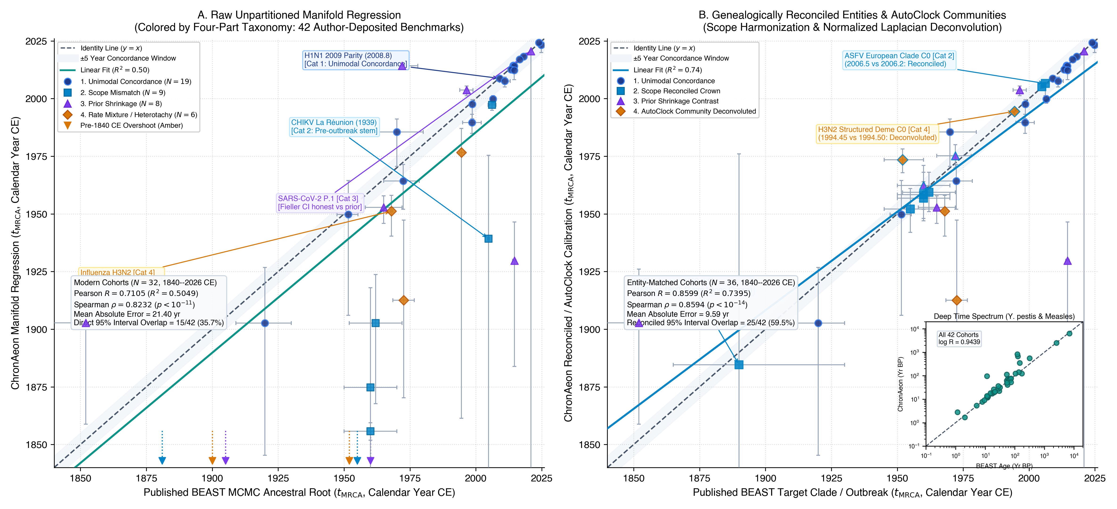 ChronAeon concordance across 42 empirical BEAST benchmarks before and after AutoClock reconciliation