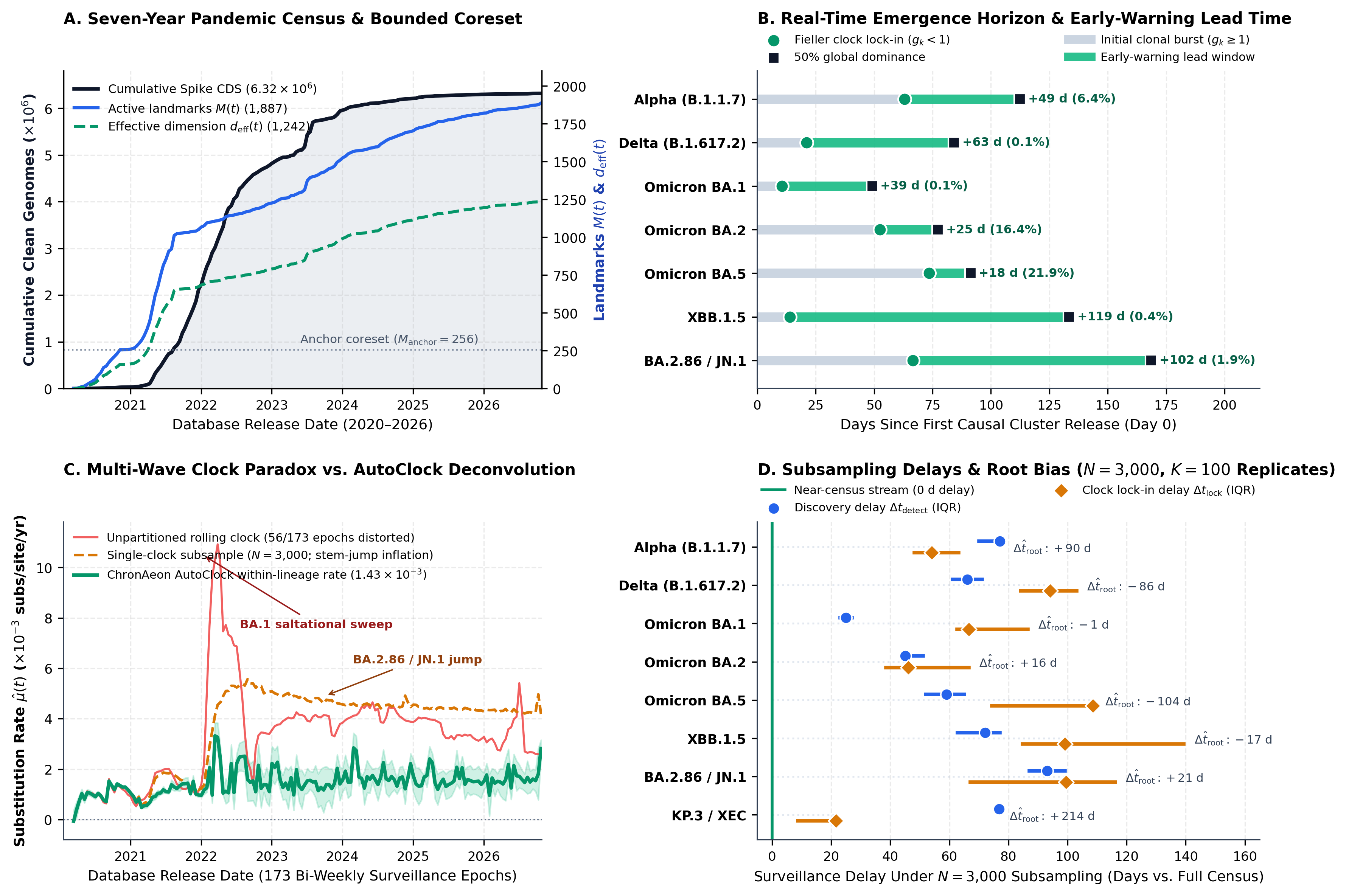 Real-time streaming rewind of 6,317,042 SARS-CoV-2 Spike sequences across 2020-2026