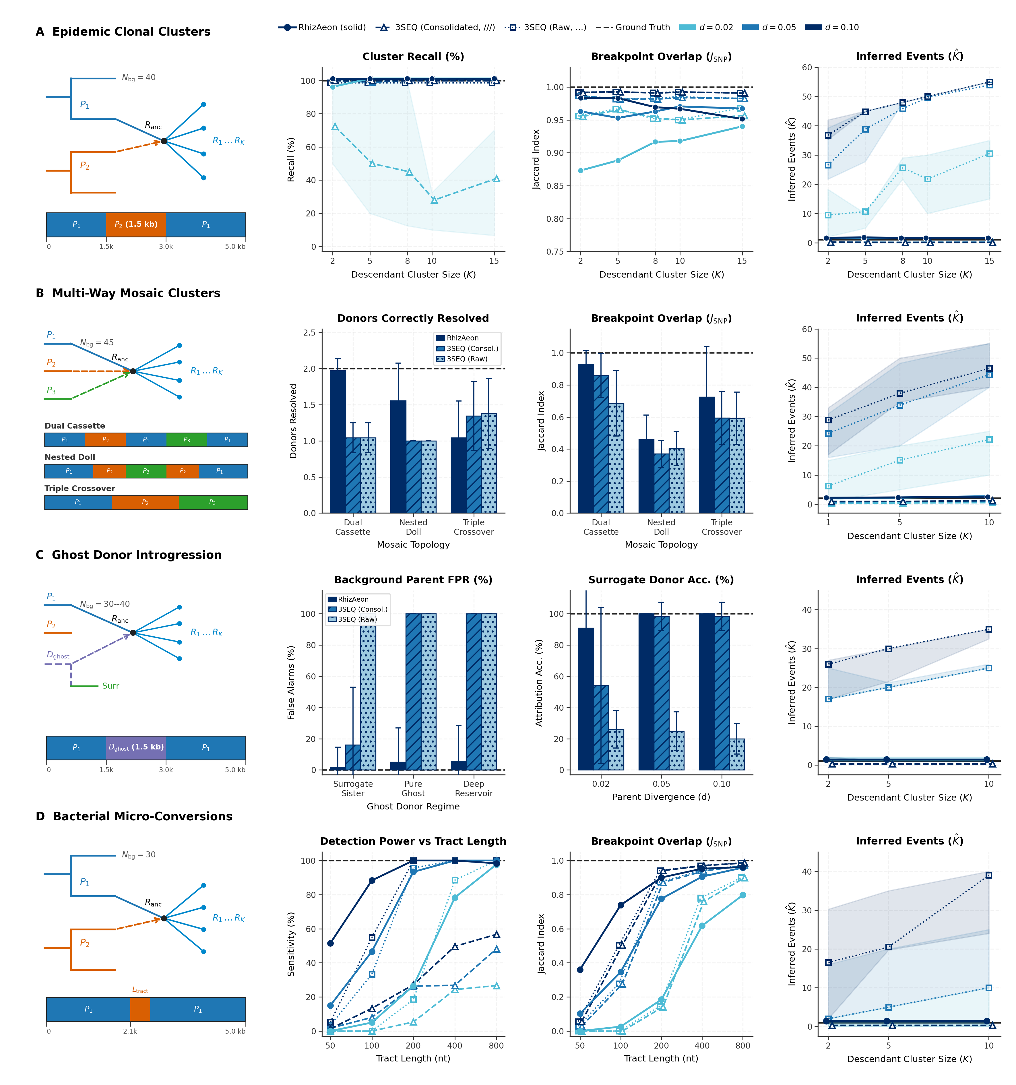RhizAeon performance across rate bursts, ancestral clade merging, ghost donors, and 3-parent mosaics