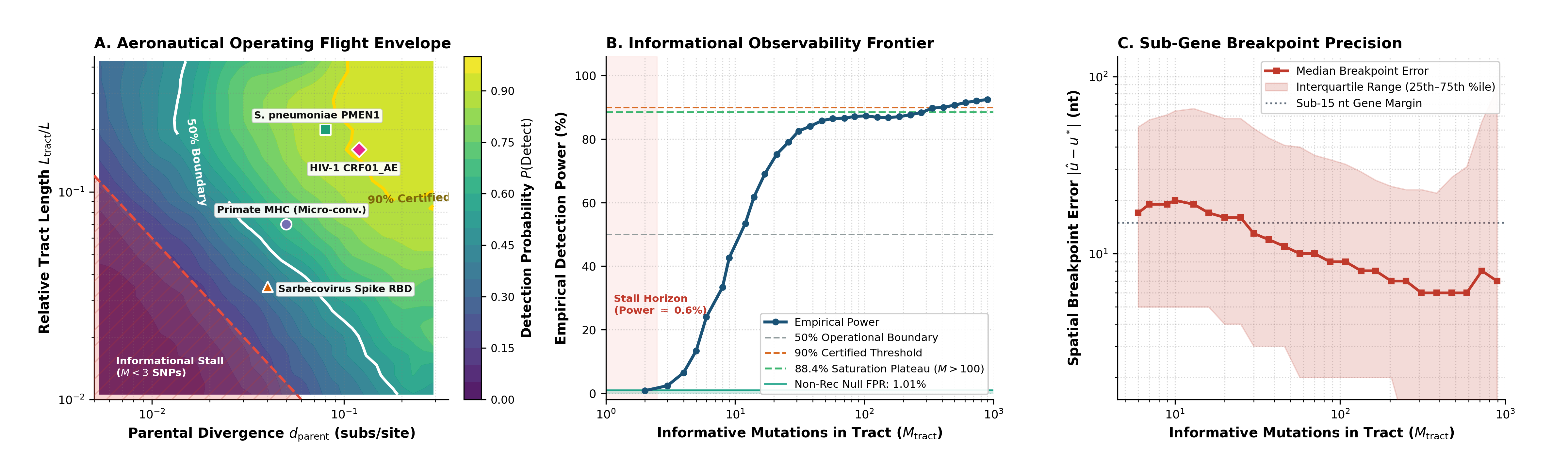 RhizAeon 1,000,000-genome continuous parameter sweep and multi-event sequential scrubbing